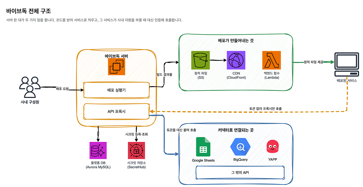 전 직원이 사용하는 배포 플랫폼의 필요성 썸네일