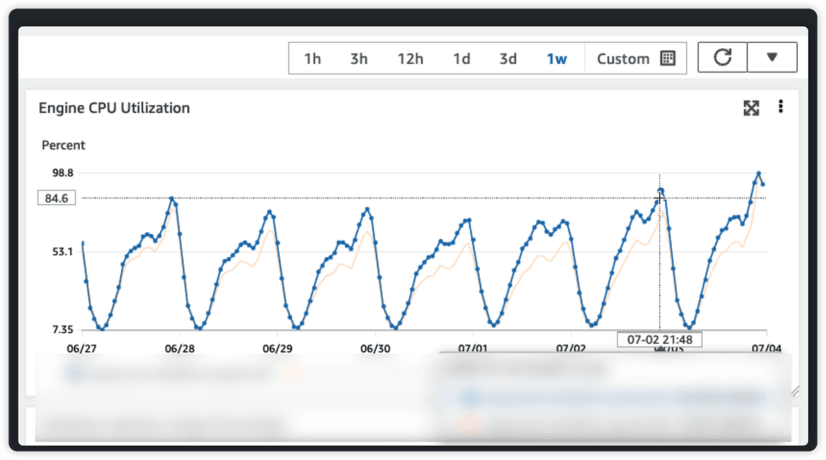 Spring Data Redis: Repository vs RedisTemplate — 실전 성능 비교