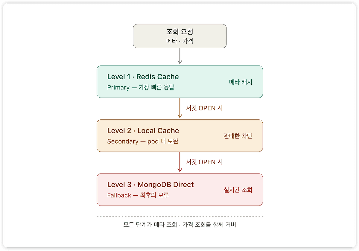 더 빠르게, 그리고 무너지지 않게 — 전시 아키텍처 개선기 (1/3)